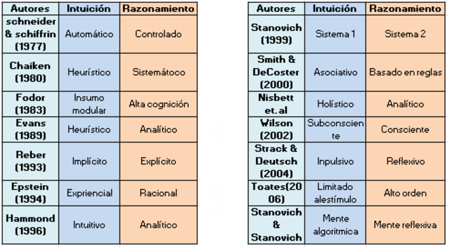 Nombres dados a los componentes del procesamiento cognitivo dual.