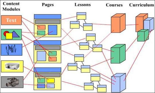 2003 Slosser "OBJETOS DE CONTENIDOS COMPARTIBLES"