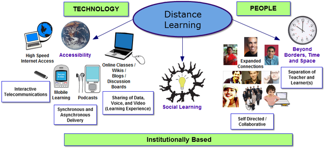 DISTANCE LEARNING IN 2010