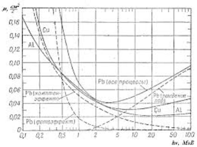 Interconversion of light and matter
