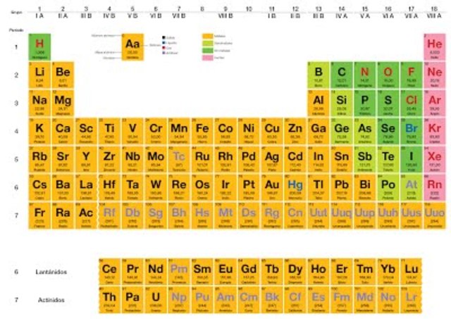 Tabla periódica moderna