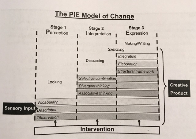 Creative Teaching in Art Education: The PIE Model of Change