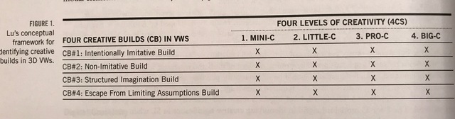 Creativity in 3-D Virtual Worlds