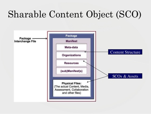 Slosser (2003) Objetos De Contenido Compartibles