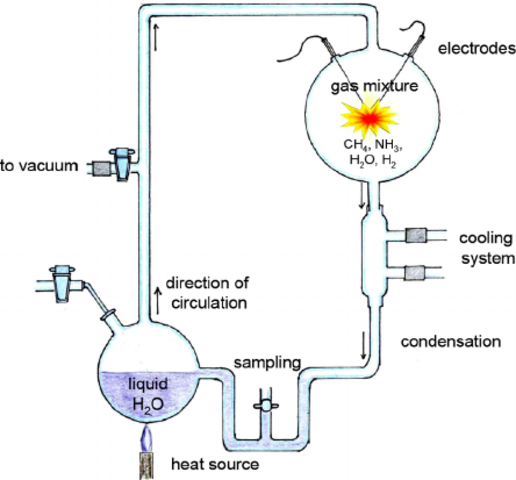 Miller-Urey Experiment                          http://www.juliantrubin.com/bigten/miller_urey_experiment.html