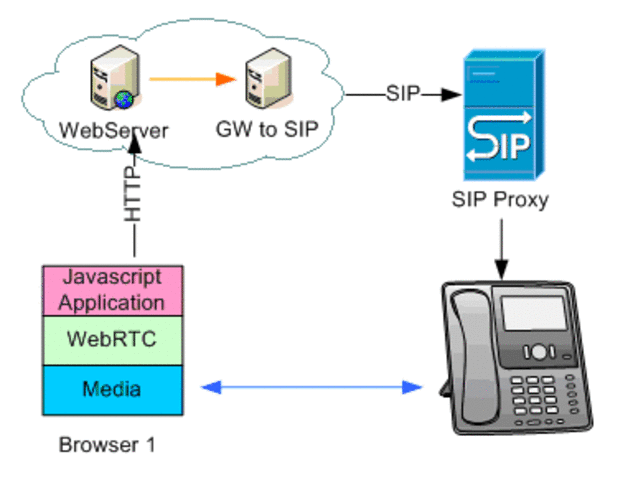 Aparece el protocolo SIP