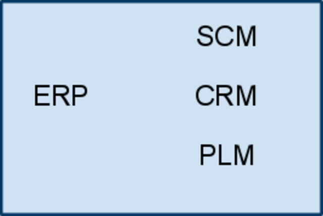SISTEMAS INTEGRADOS DENTRO DE ERP - CRM Y PLM