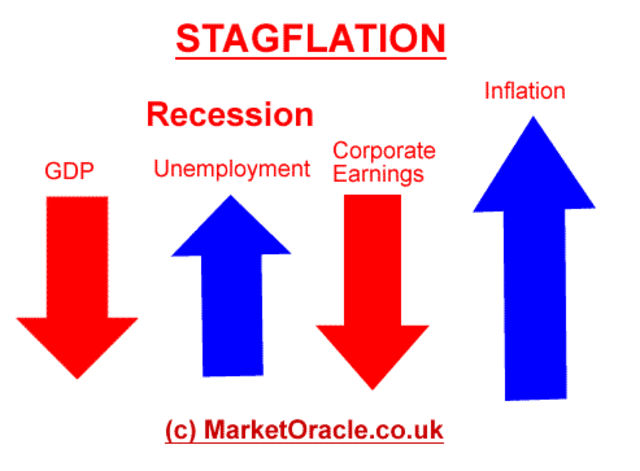 Stagflation