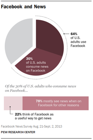 Pew releases study on role of News on FB