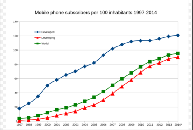 Cellular telephone subcribers grow
