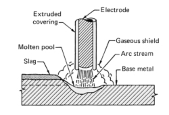 arc welding changed and was upgraded 5 times