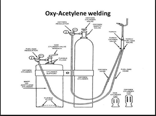 most common gas weld is oxyfuel gas weld