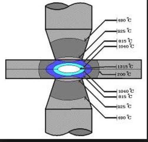 Resistance welding involves the generation of heat by passing current through the resistance caused by the contact between two or more metal surfaces.