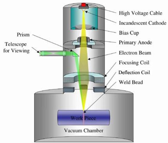 Energy beam welding methods, namely laser beam welding