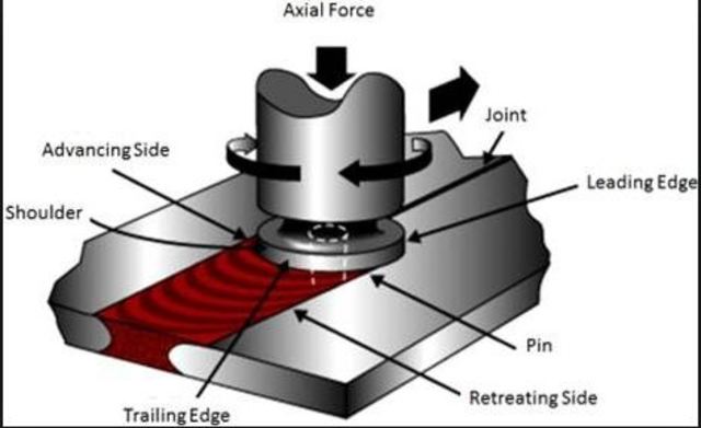 Like the first welding process, forge welding, some modern welding methods do not involve the melting of the materials being joined.