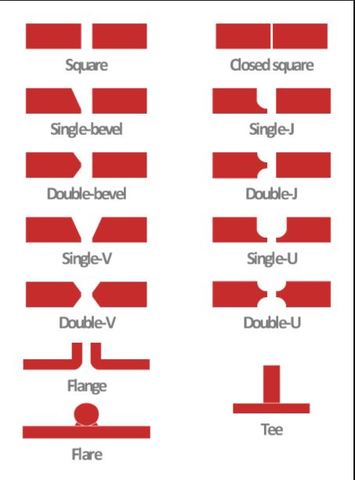Welds can be geometrically prepared in many different ways. The five basic types of weld joints are the butt joint, lap joint, corner joint, edge joint, and T-joint