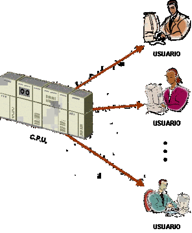 Sistema de tiempo compartido