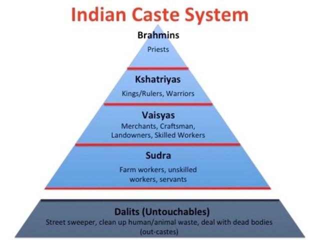The caste system was put in place