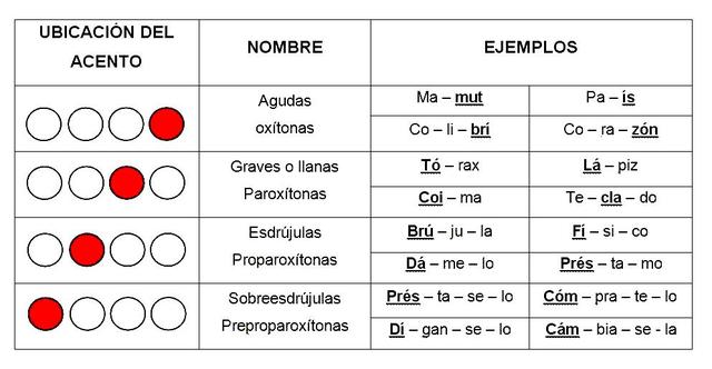 Clasificación de las palabras según el acento