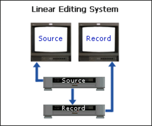 Liner video editing