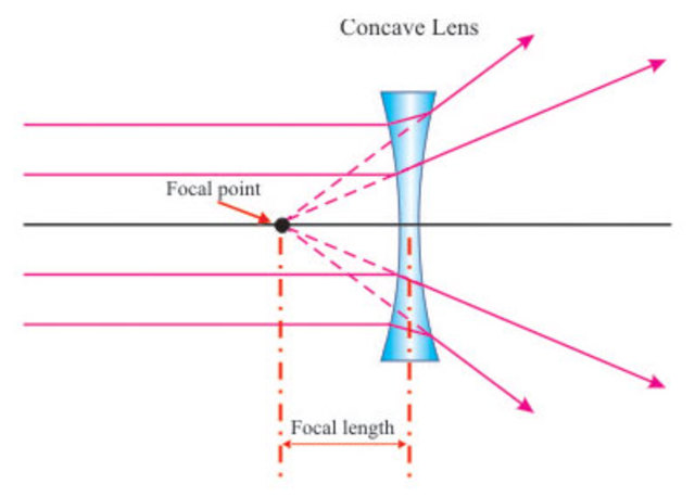Concave lenses were invented.