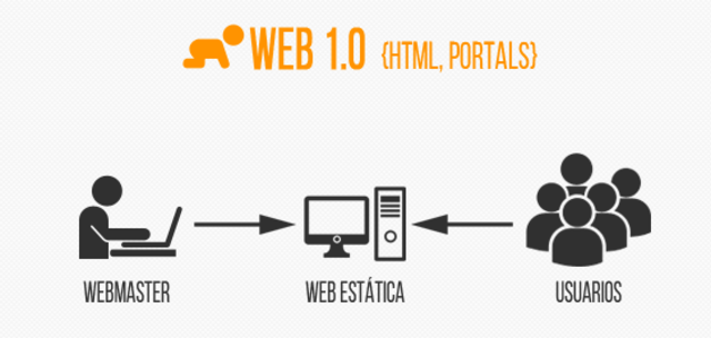 Web 1.0
