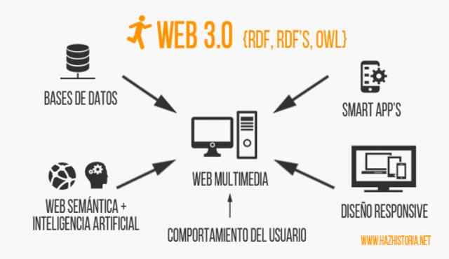 Web 3.0