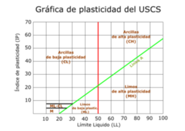 SISTEMA UNIFICADO DE SUELOS