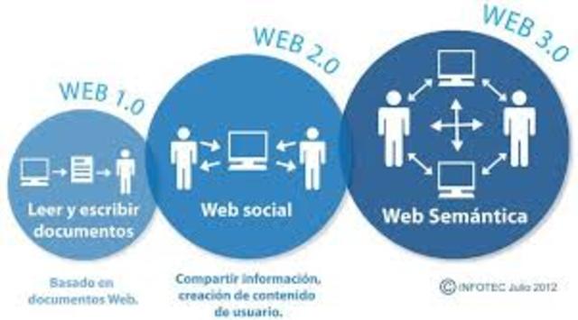 Web 1.0-2.0-3.0