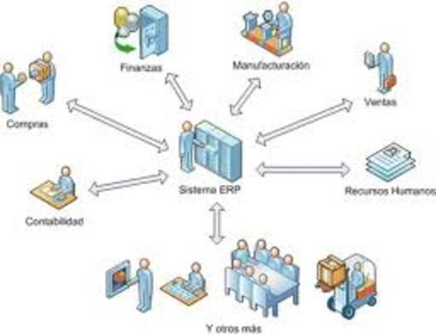 ERP  (1990-2000) "Planeación de Recursos Empresariales"