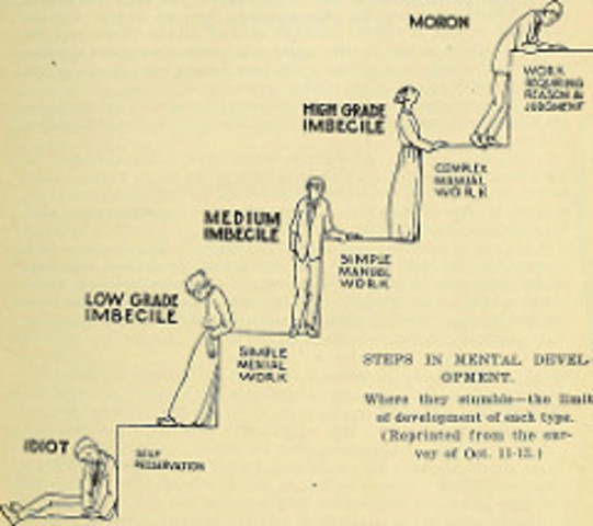 Binet-Simon Scale Introduced