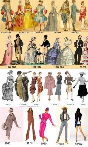 times of clothing