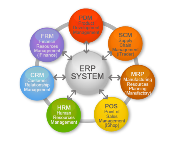 Actualidad de los MRP y ERP