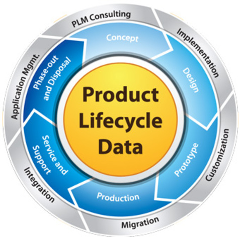 PLM (Product Lifecycle Management)., https://www.ehu.eus/documents/2069587/2113623/12_5.pdf