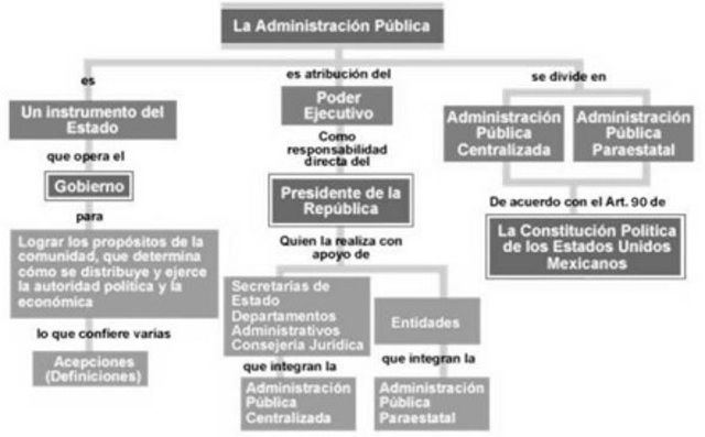 ADMINISTRACIÓN PUBLICA FEDERAL