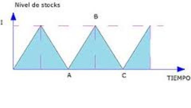 Lote Económico de Producción (conocido en inglés como Economic Production Quantity o por sus siglas EPQ)