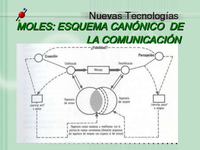 Modelo Canónico de la comunicacion