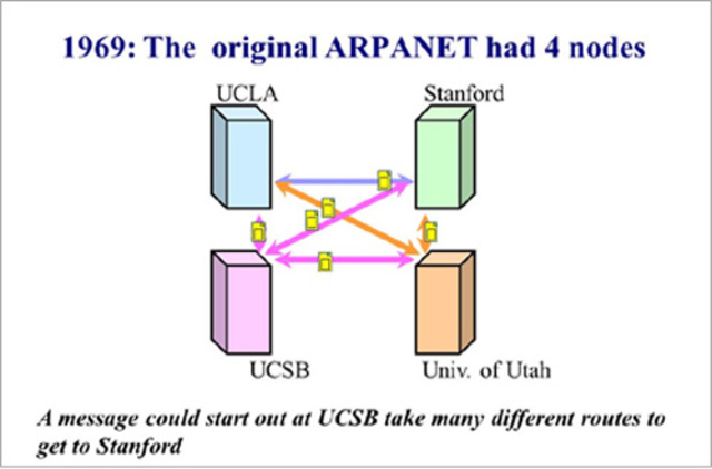 CONEXIÓN DE ARPANET
