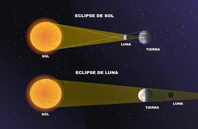 Sistema de energia solar y lunar