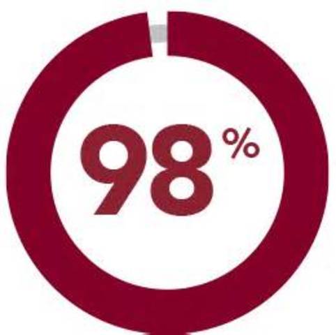 98% of public colleges and universities offer online programs