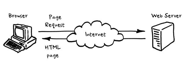 Evolución de la Web 1.0