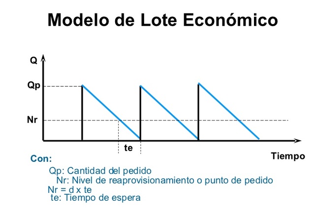 Punto de pedido y lote económico de compra.
