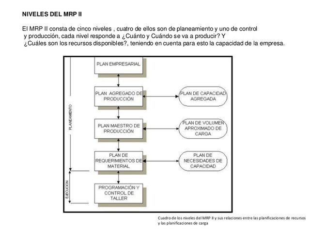 Material Requirement Planning (MRP II)