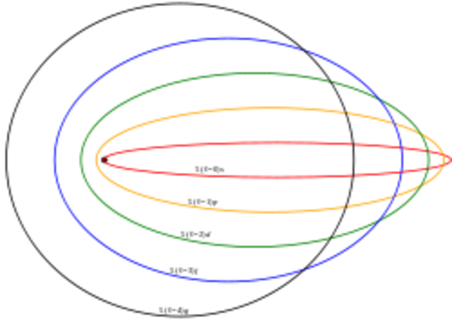 Modelo atómico de Sommerfield