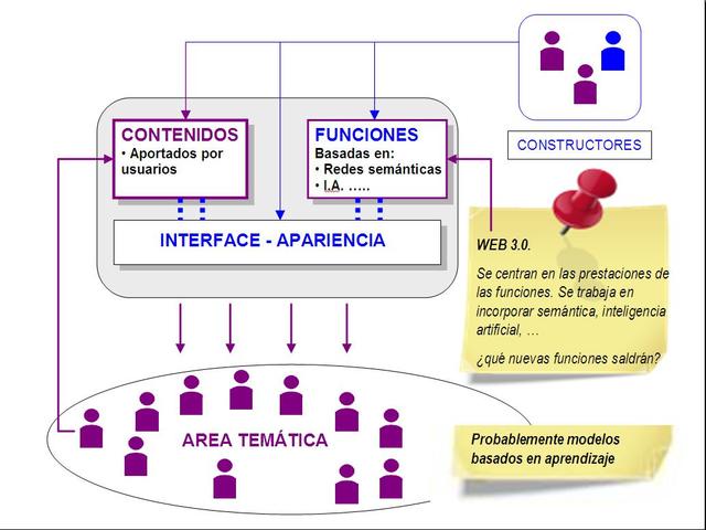 WEB 3.0 (LA RED SEMÁNTICA)