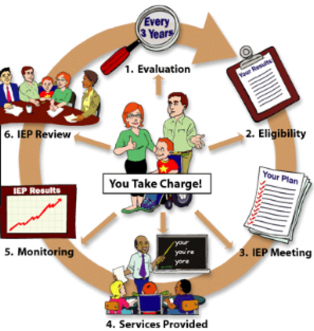 2004 IDEA Individuals with Disabilities Education Act