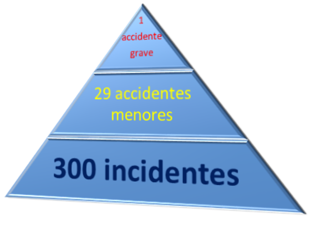 Se crea la primera pirámide de accidentalidad.