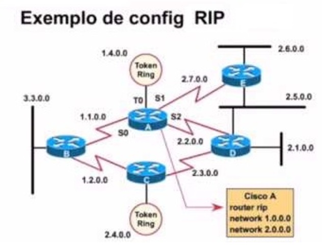 Protocolo RIP - (Routing Information Protocol /  Protocolo de Información de Encaminamiento)