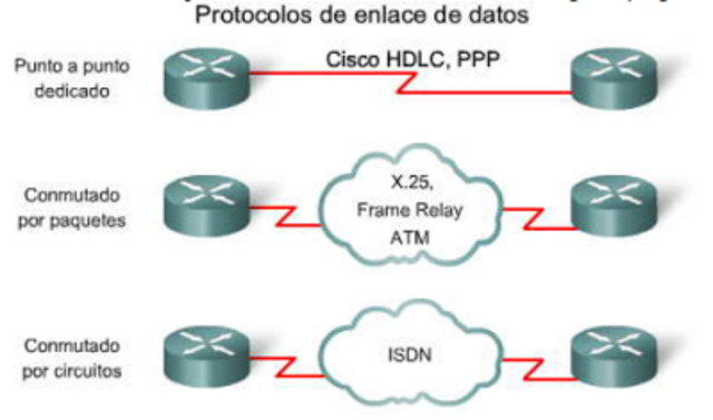 Protocolo HDLC - (High-Level Data Link Control /  control de enlace de datos de alto nivel)