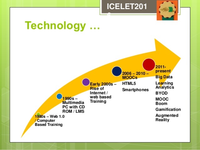 1980’s & 1990’s: CD-ROM Training and Rise of LMS